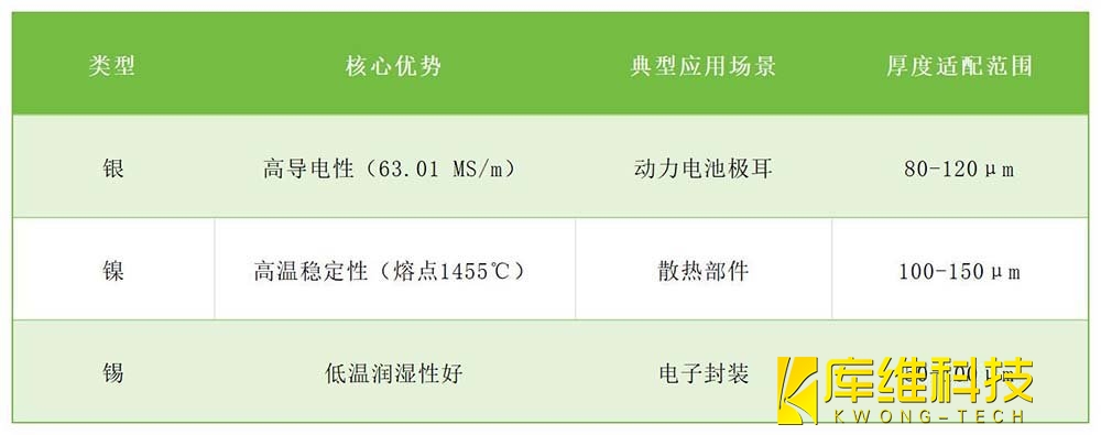 鋁銅焊接-純金屬填充物適配表
